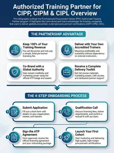Become an Authorized Training Partner for Purchasing & Procurement Center CIPP, CIPM and CIPL certifications. Deliver with your own trainers and keep all revenue.