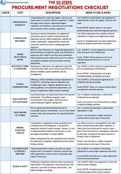 Download for Free the 10 Steps Procurement Negotiations Checklist, Including Description for each Step & When to Use and When Not Use each Step!