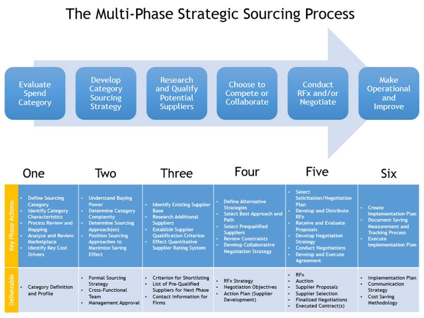 Expert Strategic Sourcing Course Description