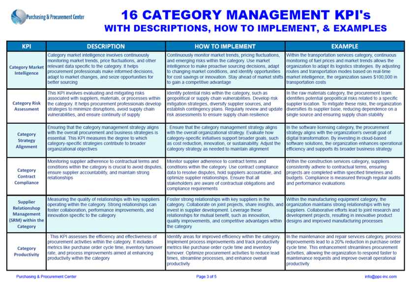 Comprehensive 16 KPIs Category Management Template - Includes Description, Instruction on How to Implement each KPI & Examples!