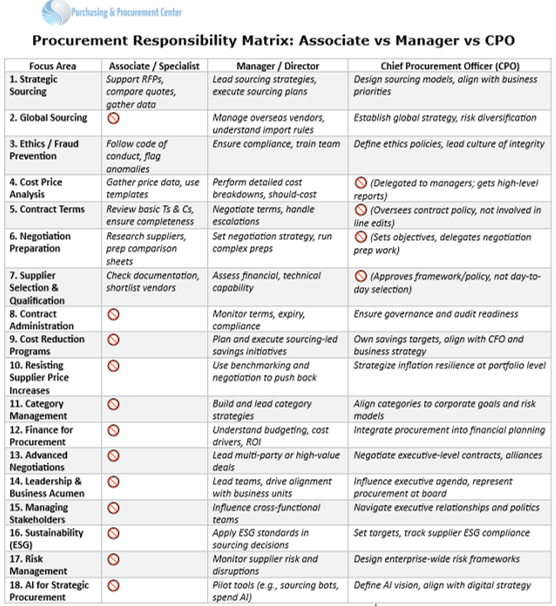 procurement-responsibility-matrix-associate-vs-manager-cpo