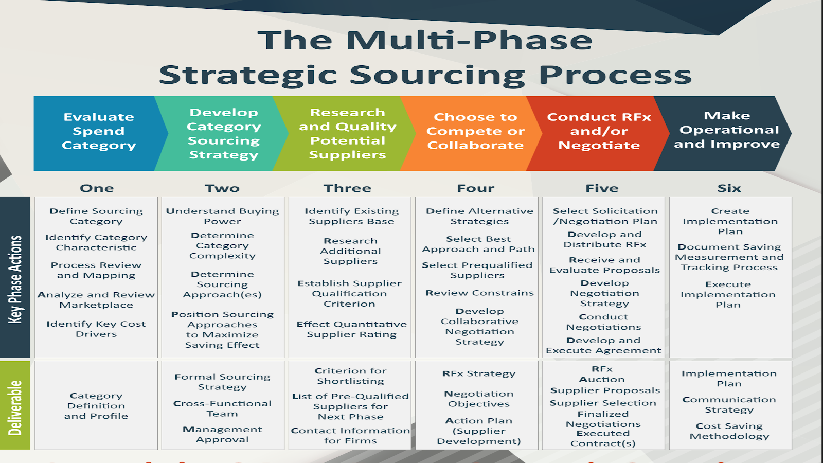 Free Strategic Sourcing BluePrint Map Summarizes in 1 Page the Full Sourcing Process