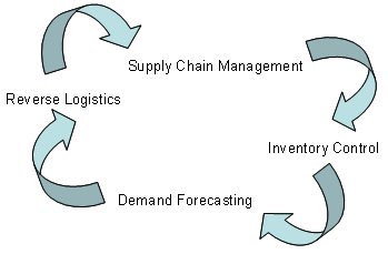 Supply Chain Management